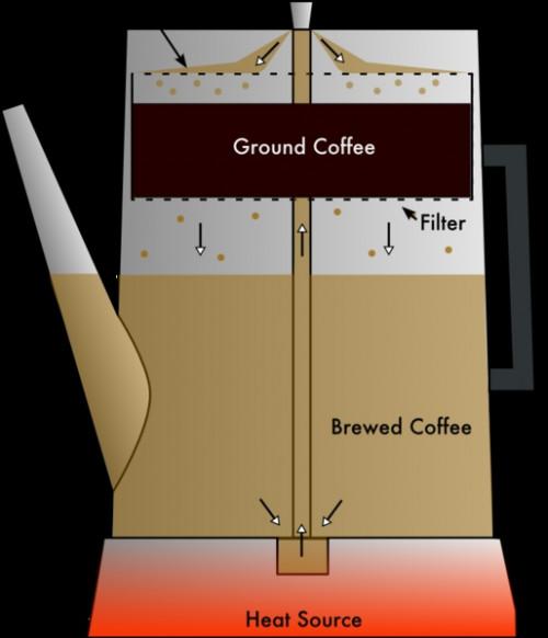 ¿Qué tipo de café para utilizar en un percolador