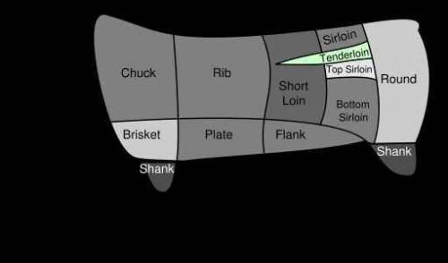 Cuáles son los diferentes cortes de carne?